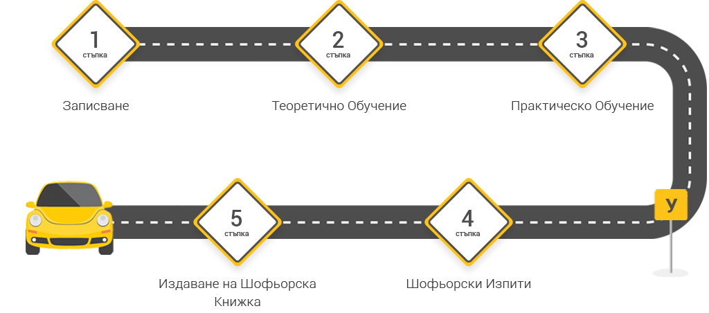 Шофьорска книжка Автошкола Пенков